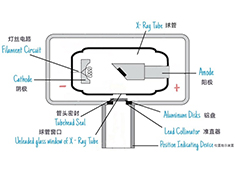 醫(yī)用X射線設(shè)備的核心部件：球管有哪些關(guān)鍵參數(shù)