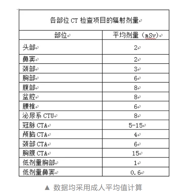 ct的輻射劑量