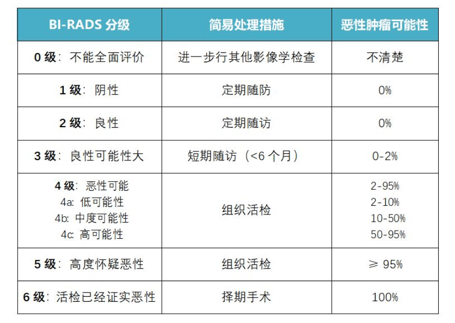 鉬靶、超聲、核磁檢查結果簡單判斷